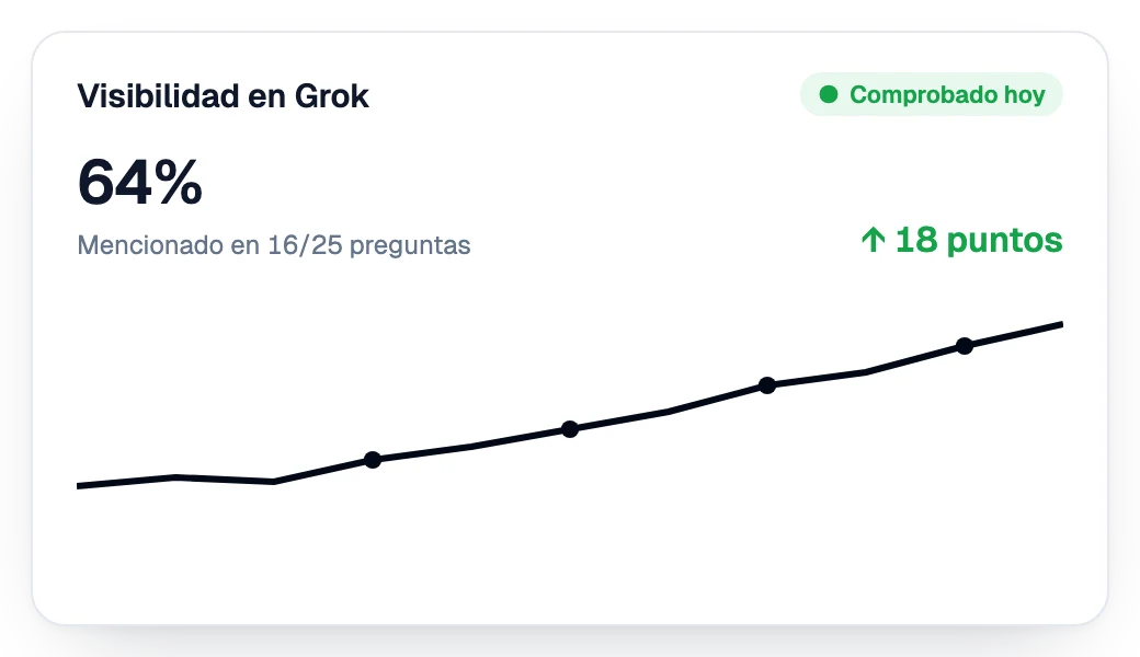 Visibilidad en Grok en aumento semana tras semana