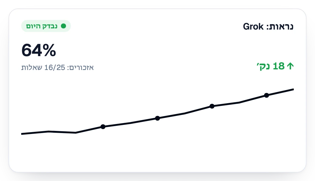 הנראות ב-Grok עולה שבוע אחרי שבוע