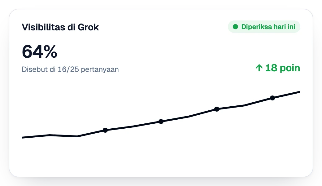 Visibilitas di Grok naik minggu demi minggu