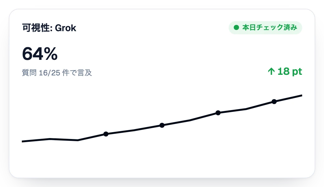 Grokでの可視性が週を追うごとに上昇