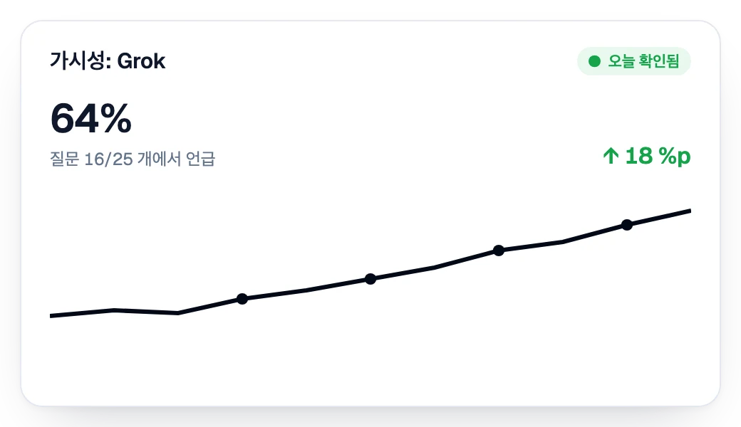 Grok에서의 가시성이 매주 상승
