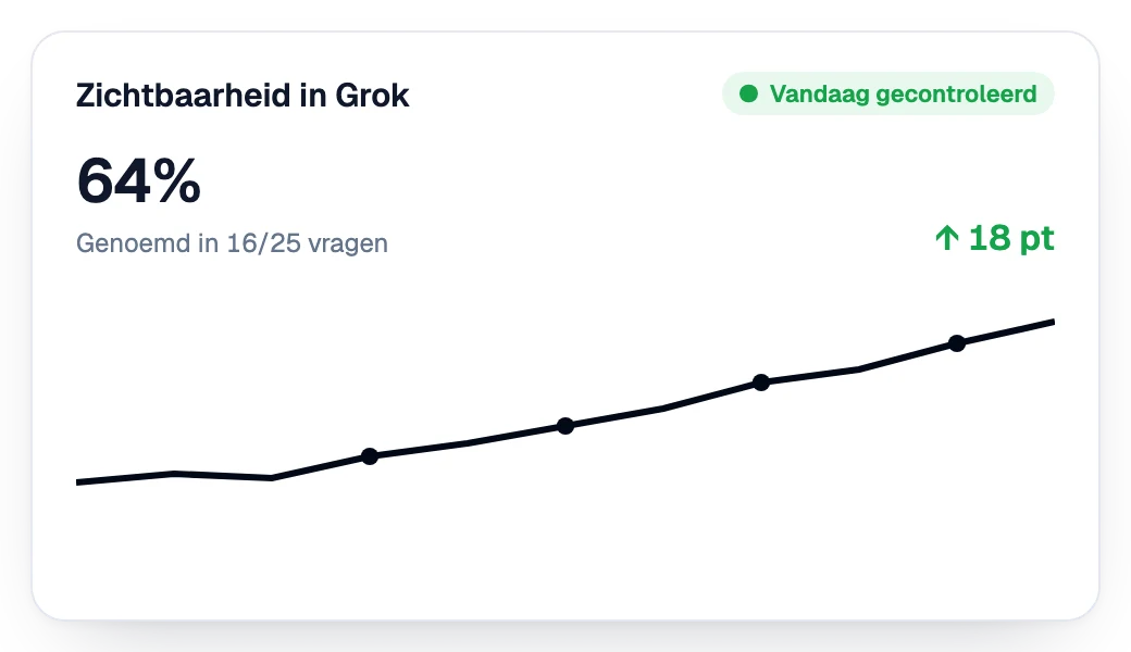 Zichtbaarheid in Grok die week na week stijgt