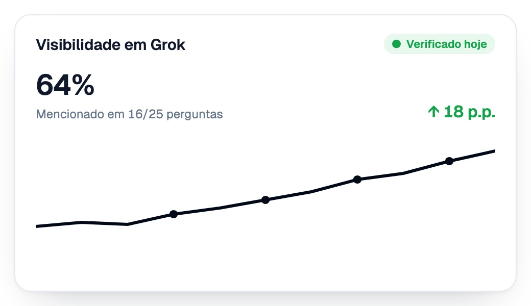 Visibilidade no Grok subindo semana após semana