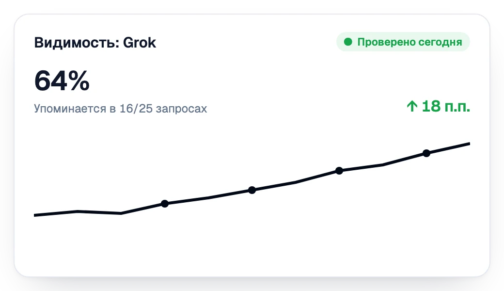 Видимость в Grok растёт неделя за неделей