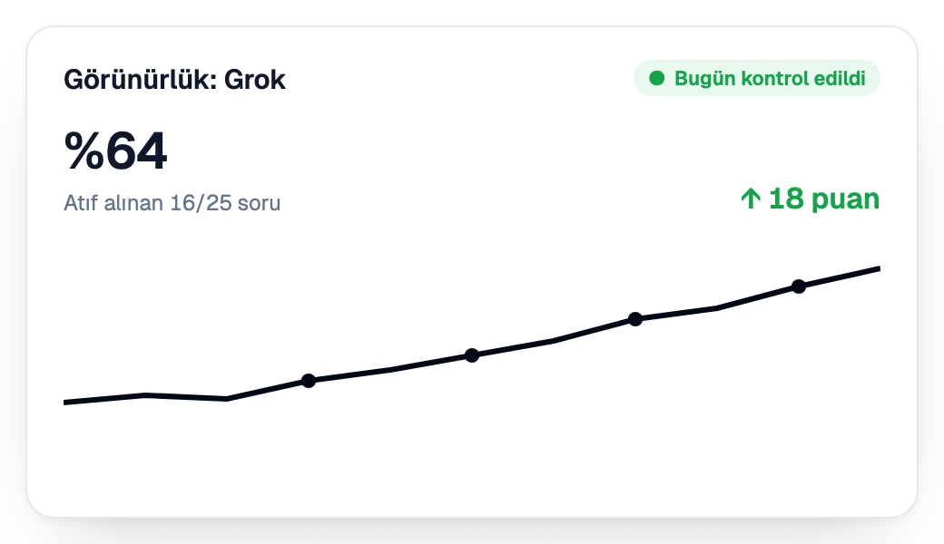 Grok'ta hafta hafta artan görünürlük