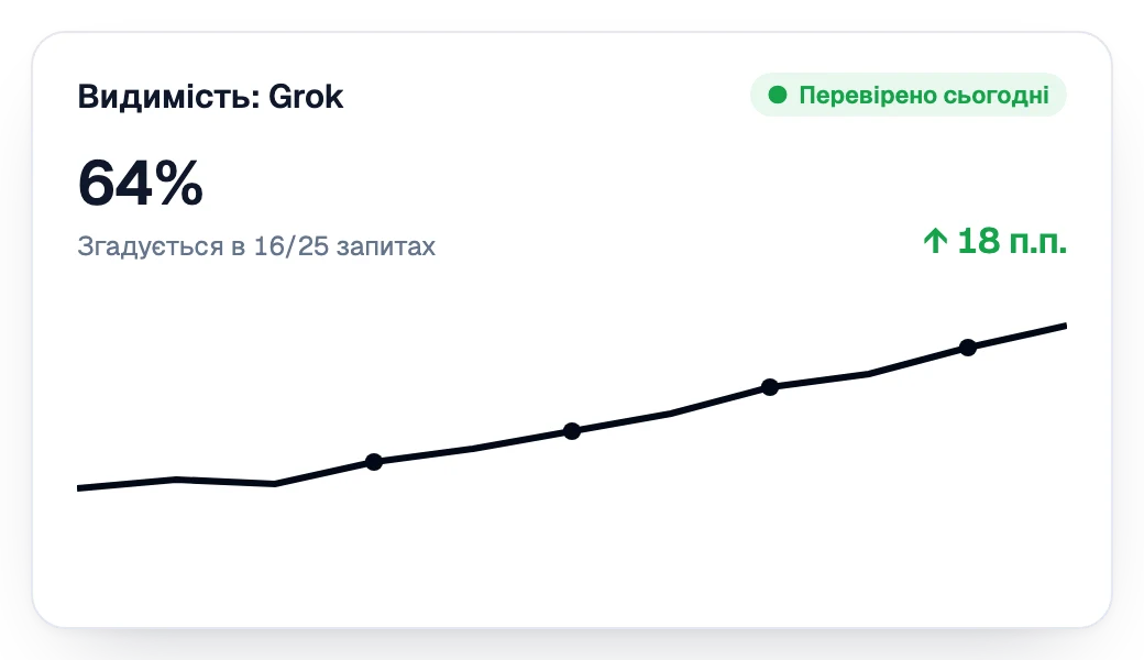 Видимість у Grok зростає тиждень за тижнем