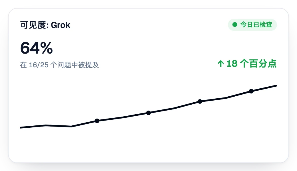 Grok 中的可见度逐周上升