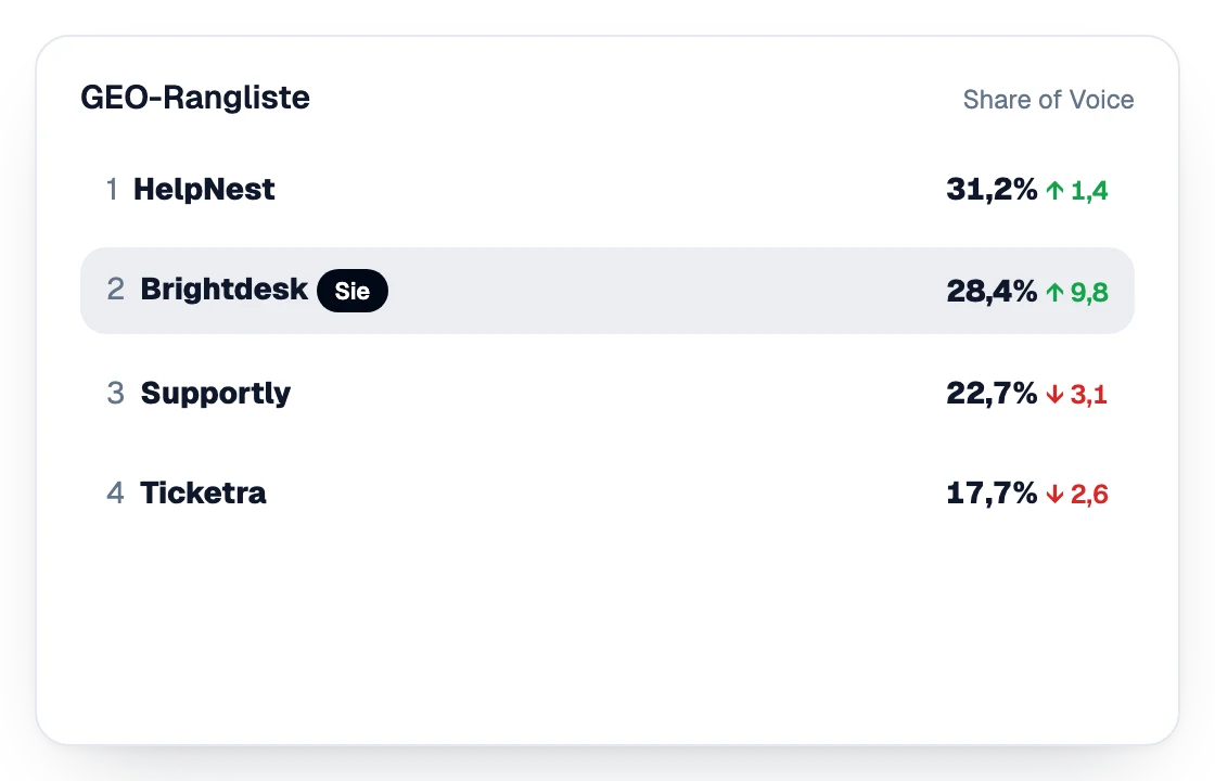 GEO-Leaderboard nach Share of Voice