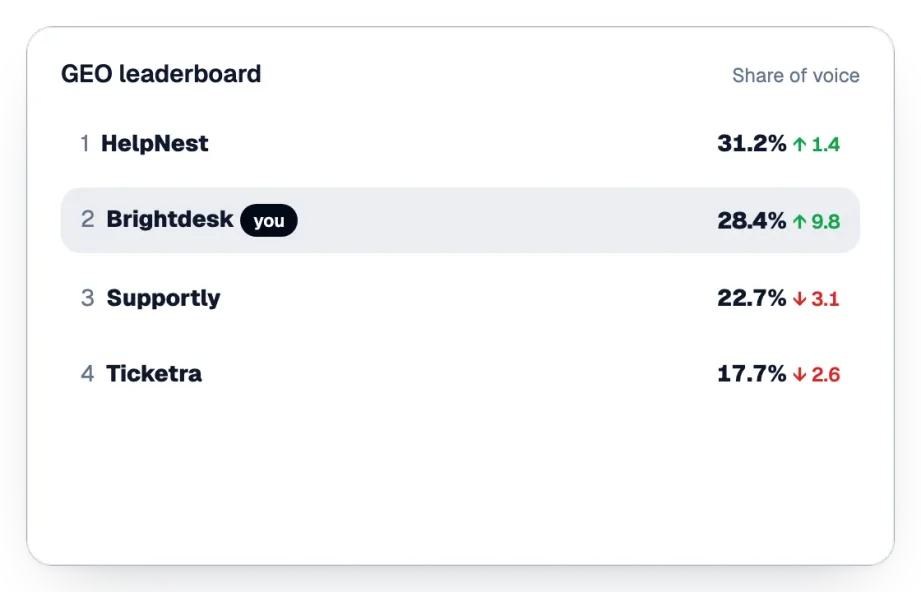 GEO leaderboard of share of voice