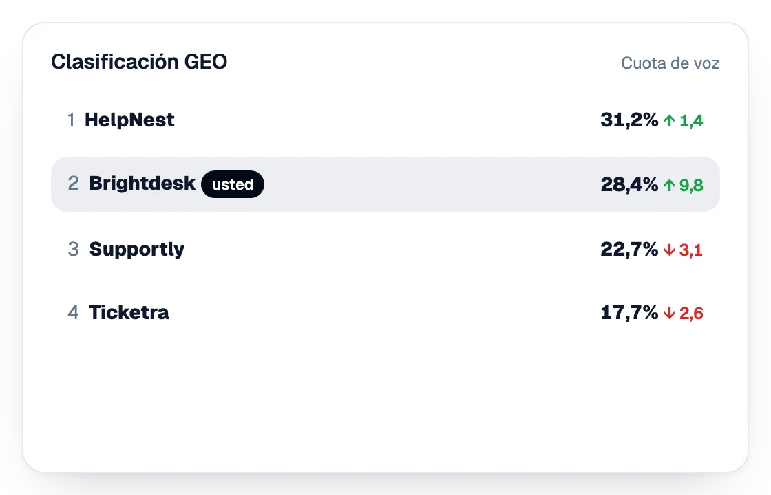 Clasificación GEO por cuota de voz