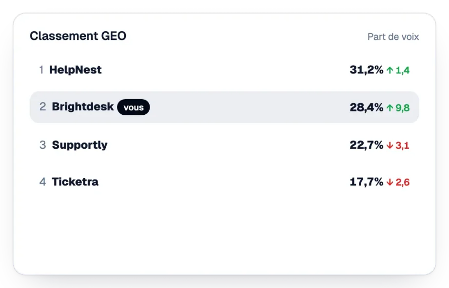 Classement GEO des parts de voix