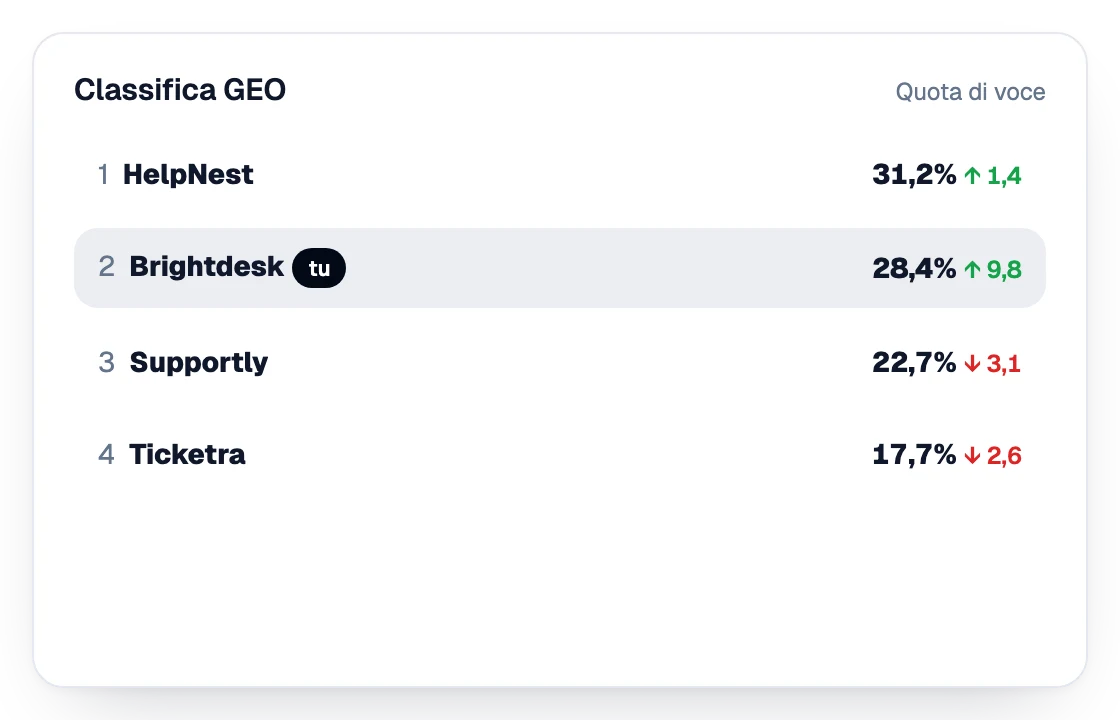 Classifica GEO della share of voice