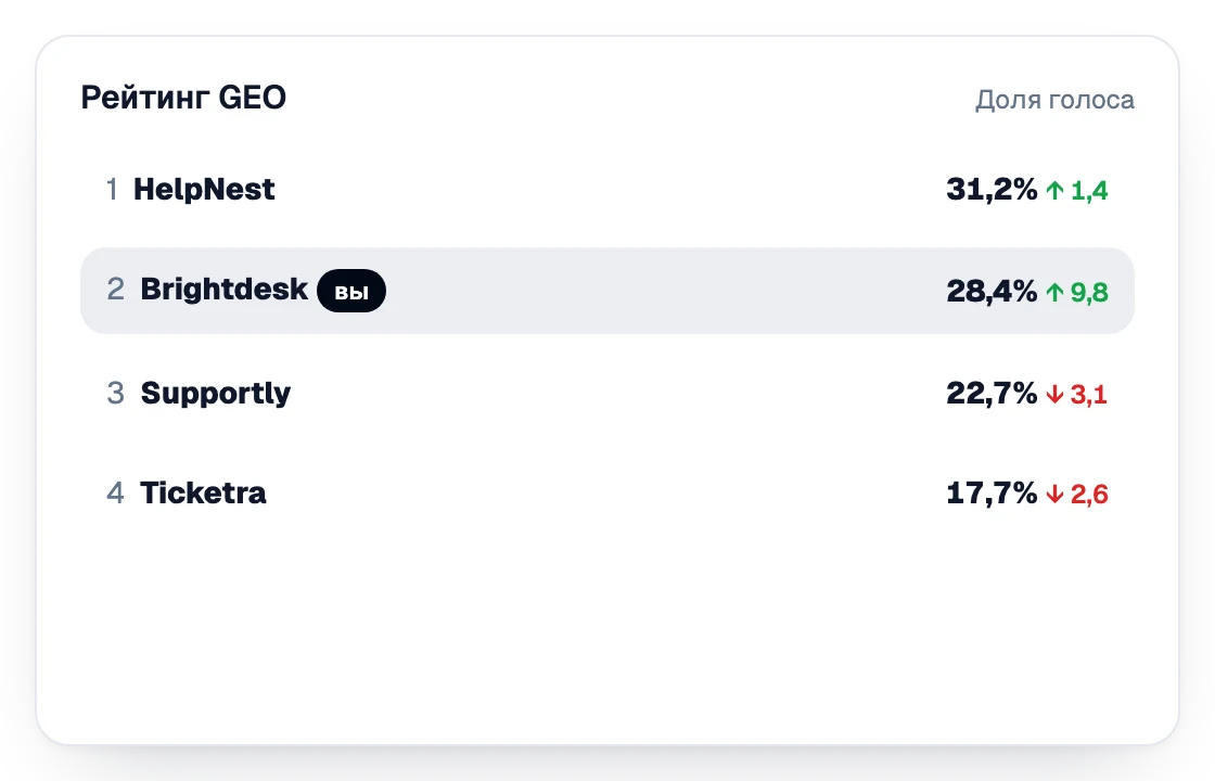 Рейтинг GEO по доле голоса