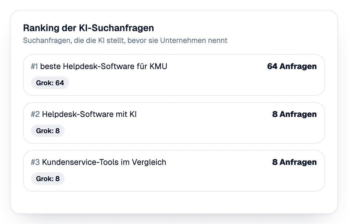 Ranking der Suchanfragen, die die KI ausführt, bevor sie Unternehmen nennt