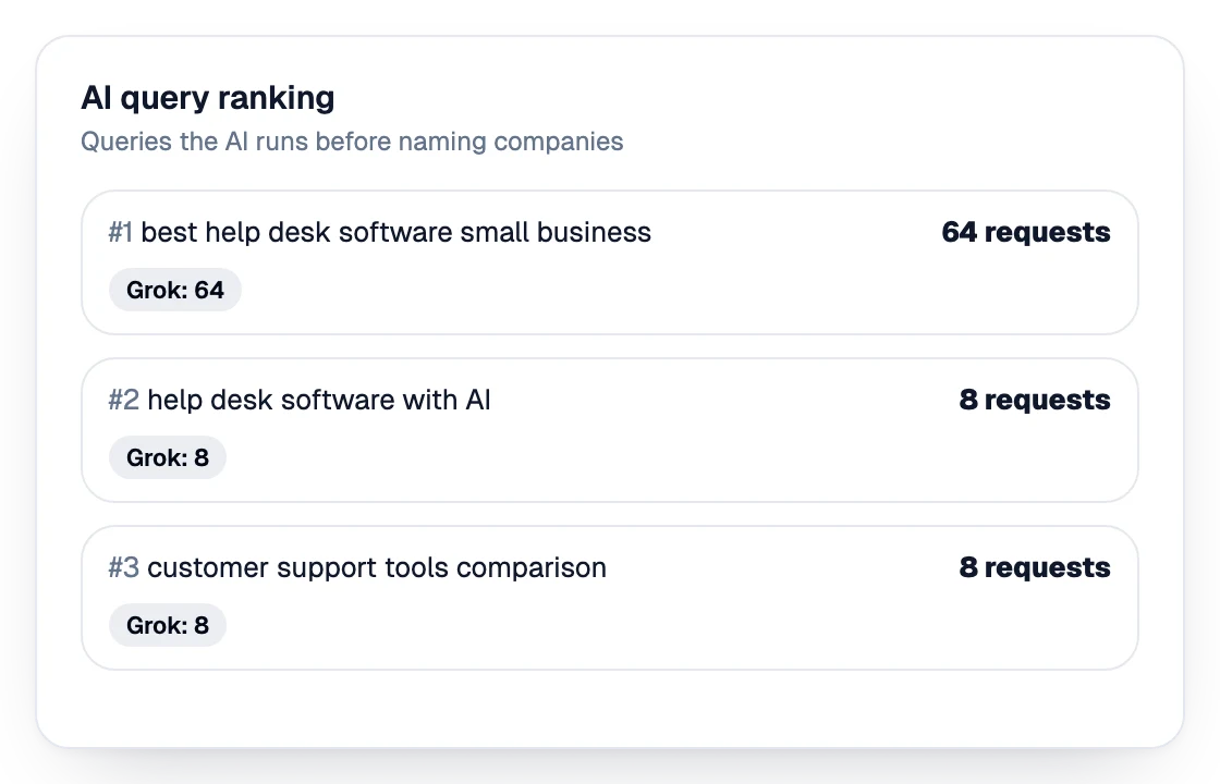 Ranking of the queries the AI runs before naming companies