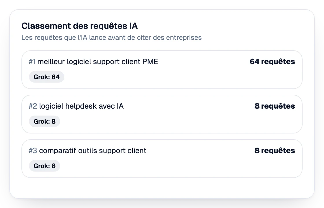 Classement des requêtes lancées par l’IA avant de citer des entreprises