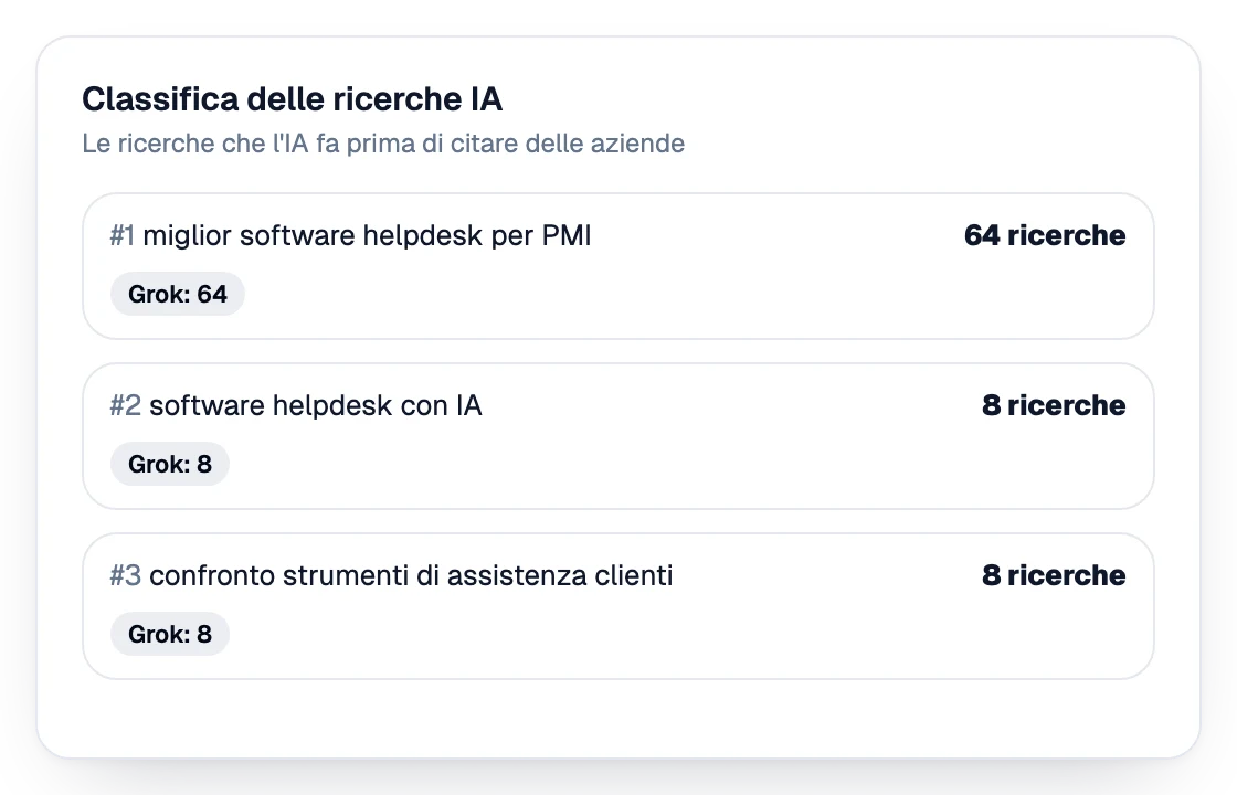 Classifica delle query che l’IA lancia prima di nominare le aziende