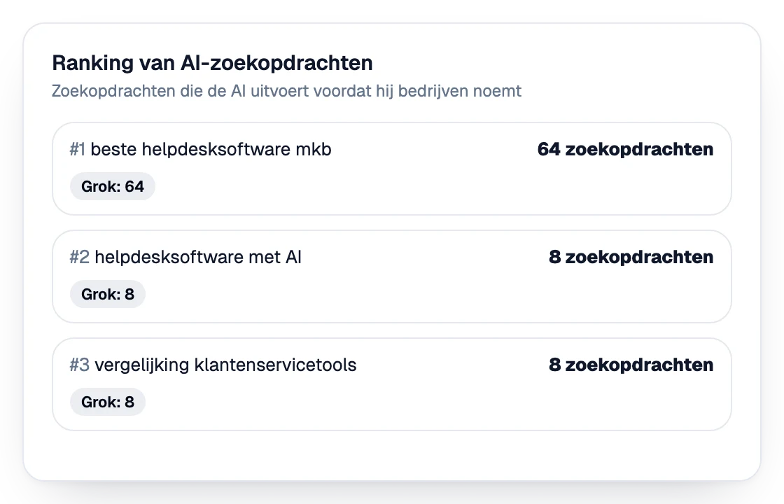 Ranglijst van de zoekopdrachten die AI uitvoert voordat het bedrijven noemt