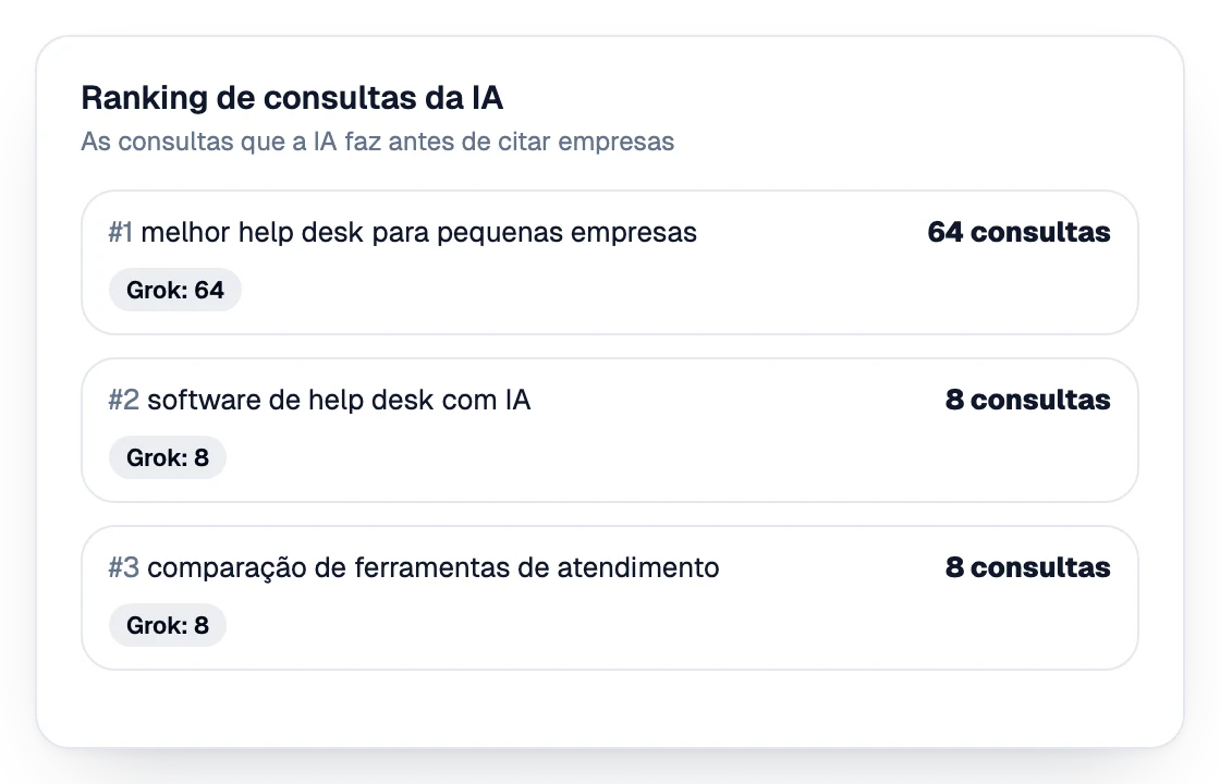 Classificação das consultas que a IA faz antes de citar empresas