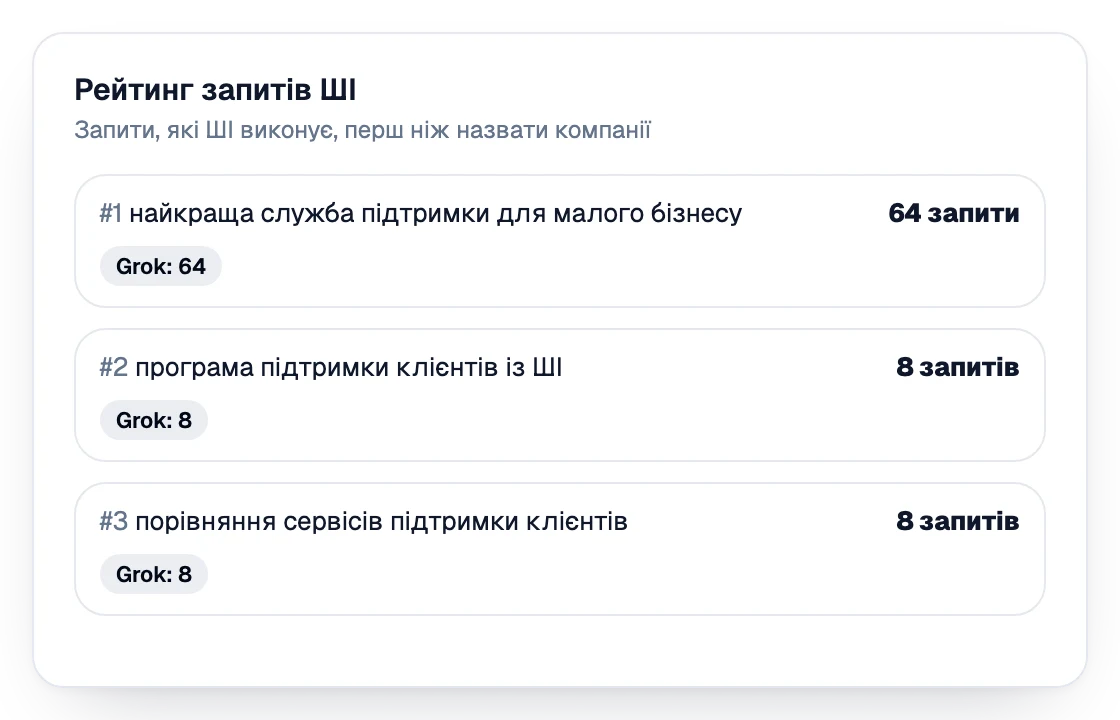 Рейтинг запитів, які ШІ виконує, перш ніж назвати компанії