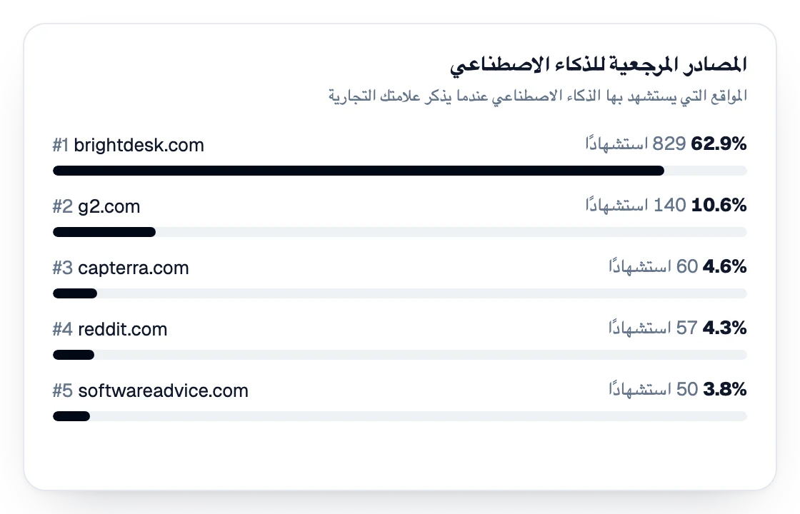 مصادر الذكاء الاصطناعي المرجعية مرتّبة حسب الاستشهادات