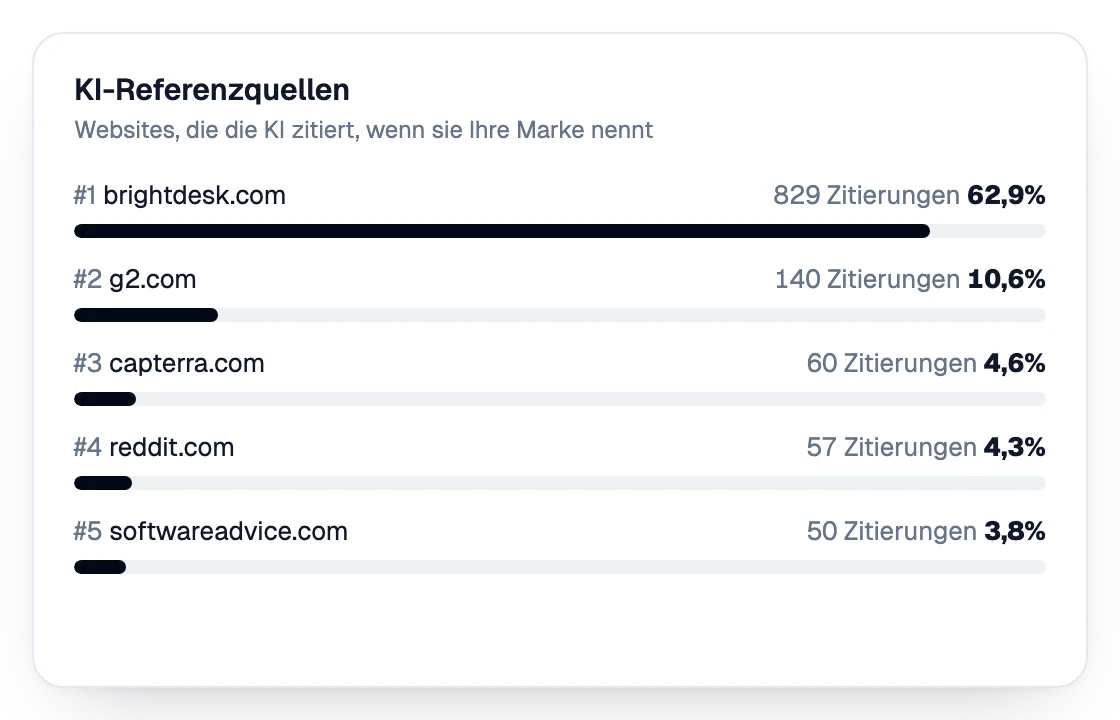 KI-Referenzquellen nach Zitierungen gerankt