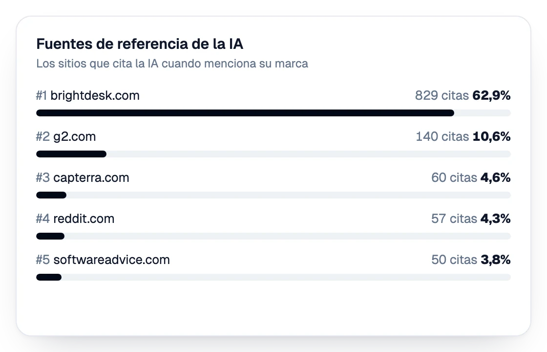 Fuentes de referencia de la IA clasificadas por citas