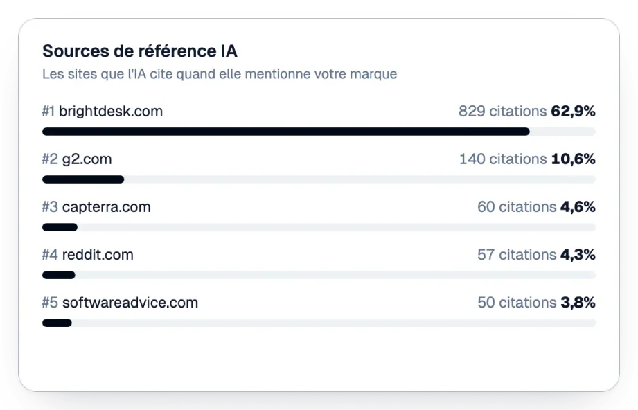 Sources de référence IA classées par citations