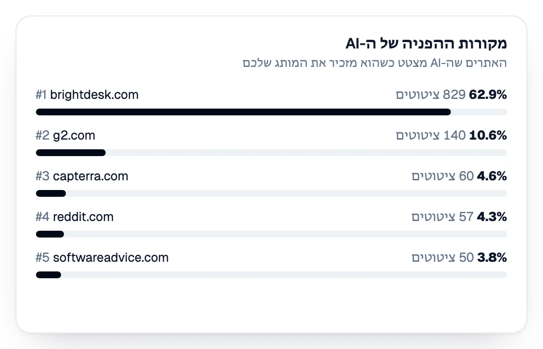 מקורות ההפניה של ה-AI מדורגים לפי ציטוטים