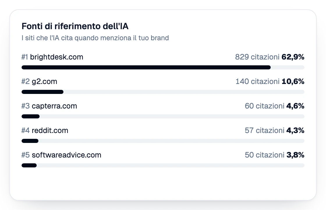 Fonti di riferimento dell’IA classificate per citazioni