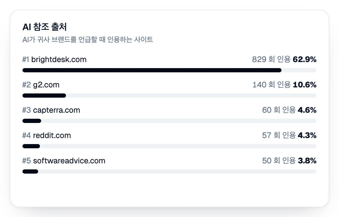 인용 수 기준 AI 참조 출처 순위