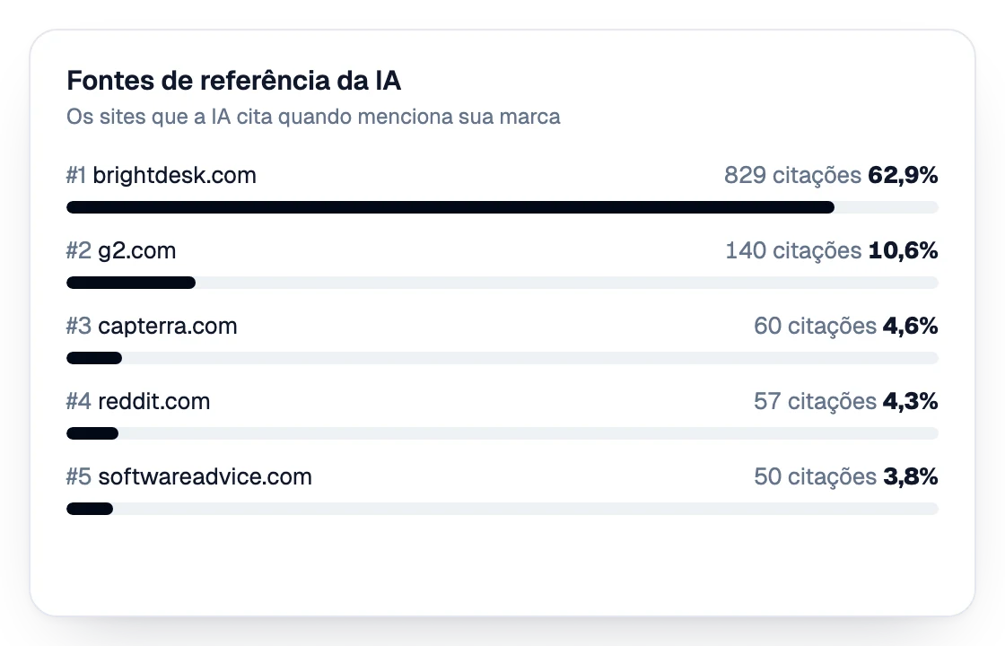 Fontes de referência da IA classificadas por citações