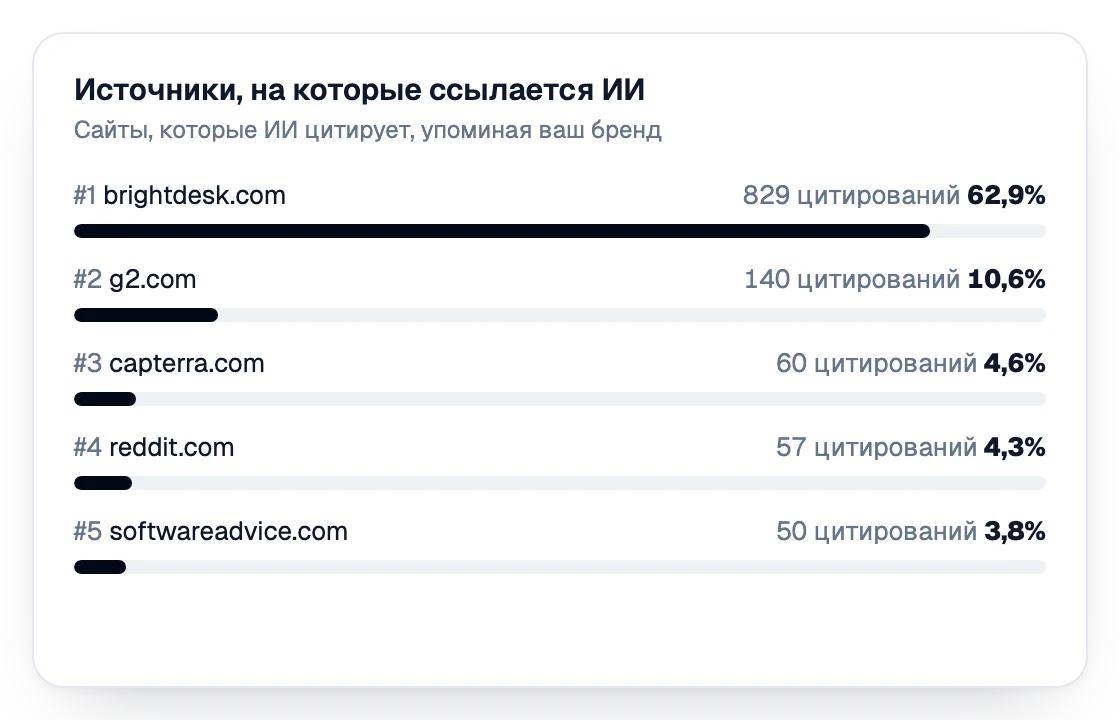 Источники, на которые ссылается ИИ, ранжированные по цитированиям