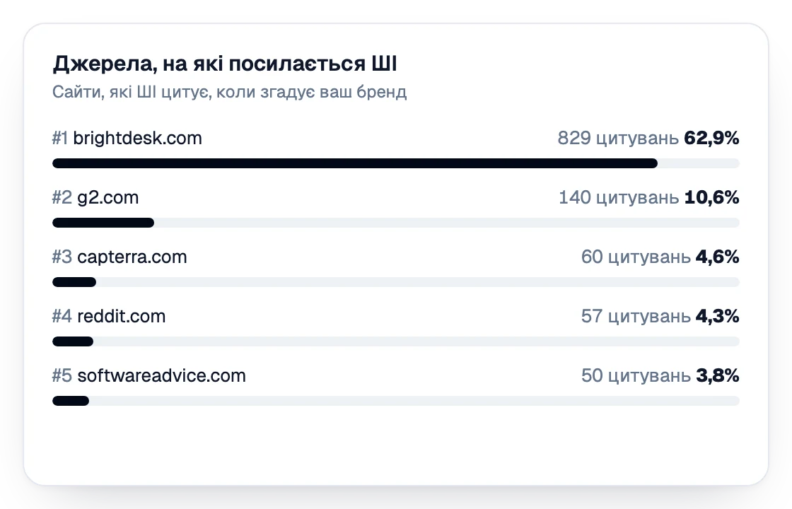 Джерела, на які посилається ШІ, ранжовані за цитуваннями