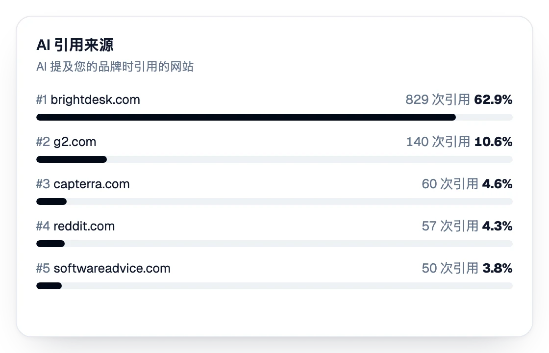 按引用次数排名的 AI 参考来源