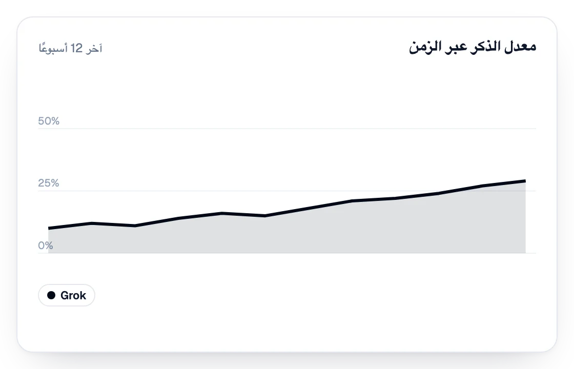 معدل الإشارات في Grok خلال آخر 12 أسبوعًا