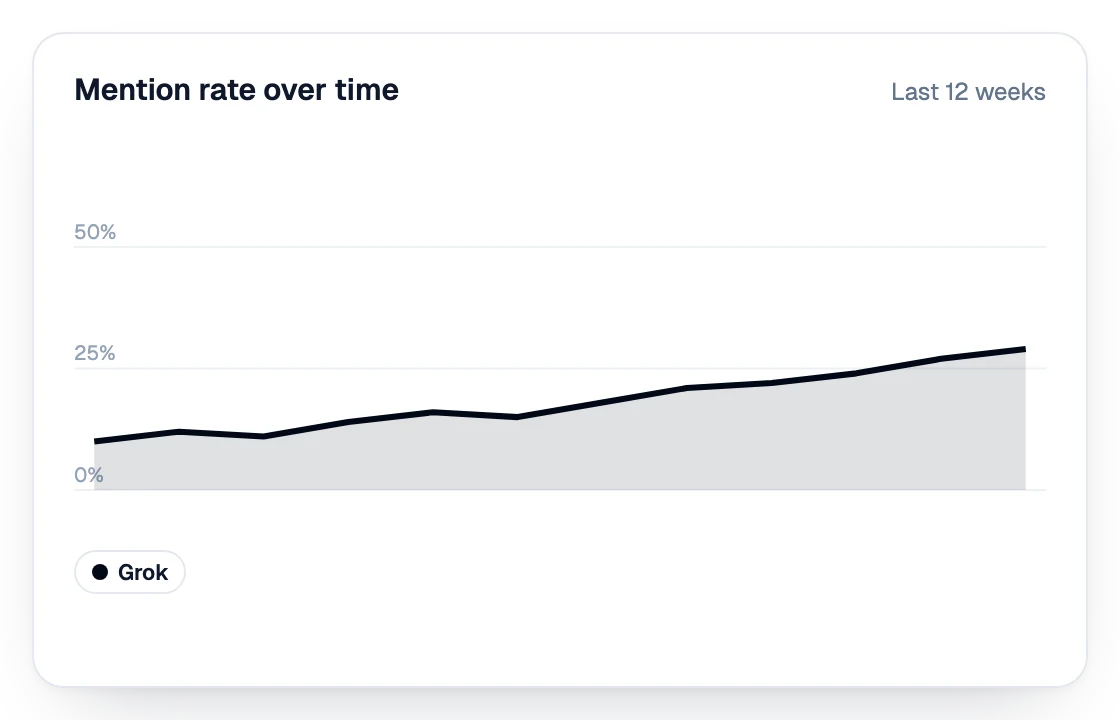 Mention rate in Grok over the last 12 weeks