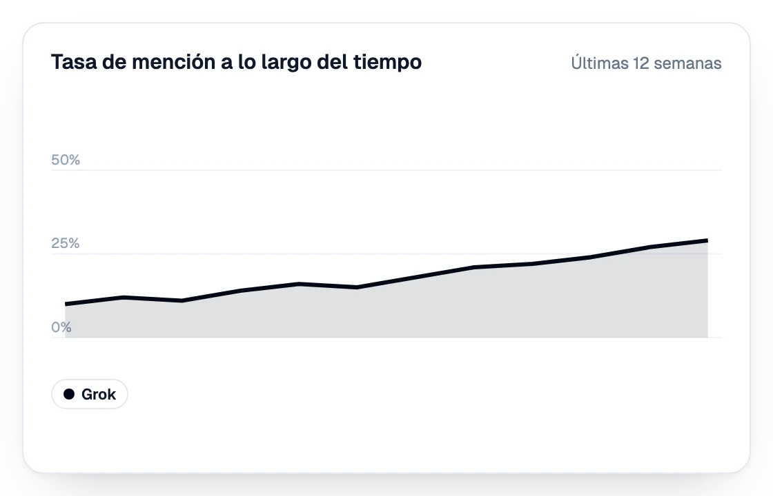 Tasa de mención en Grok durante las últimas 12 semanas