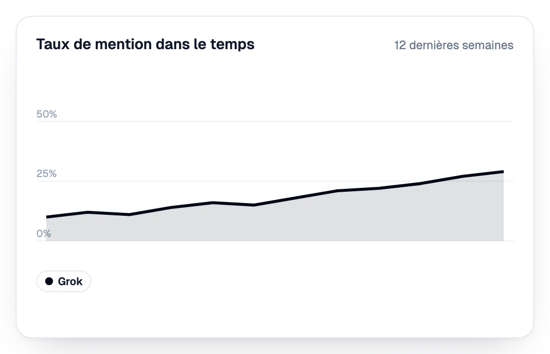 Taux de mention dans Grok sur les 12 dernières semaines