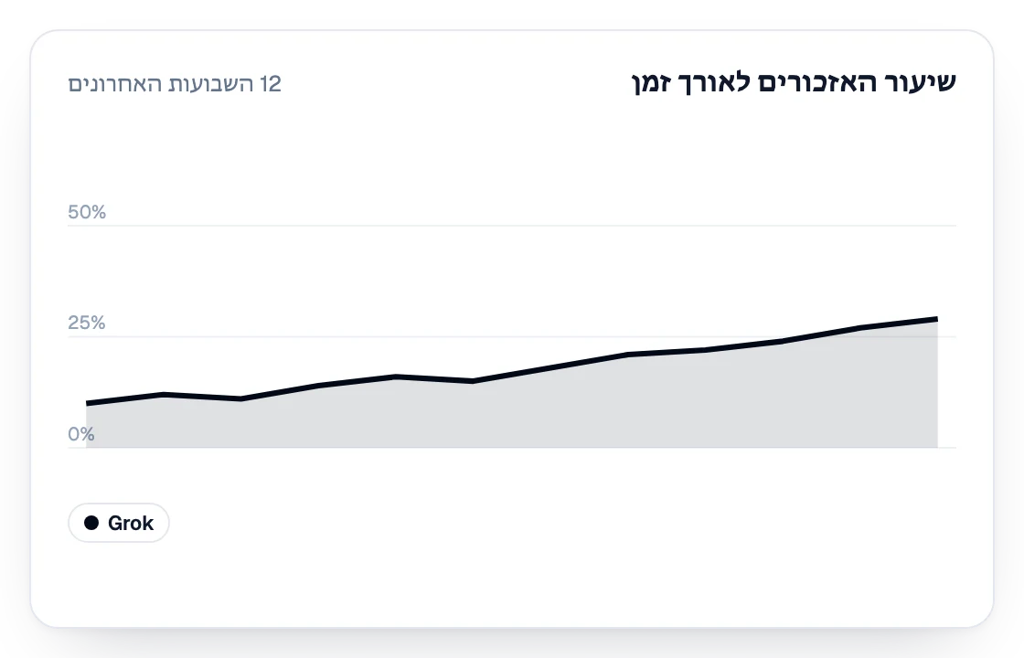 שיעור האזכורים ב-Grok ב-12 השבועות האחרונים