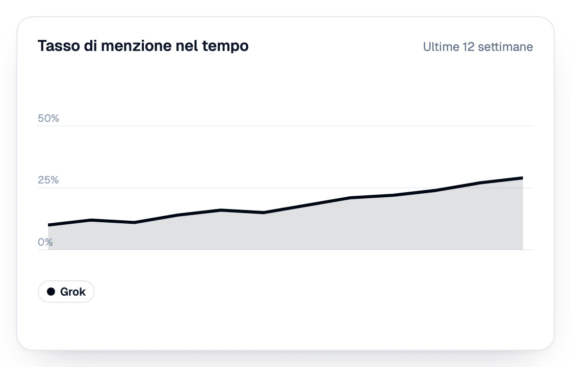 Tasso di menzione su Grok nelle ultime 12 settimane