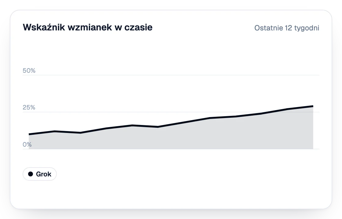 Wskaźnik wzmianek w Grok w ostatnich 12 tygodniach