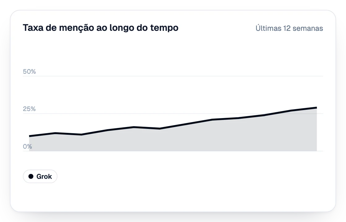 Taxa de menção no Grok nas últimas 12 semanas