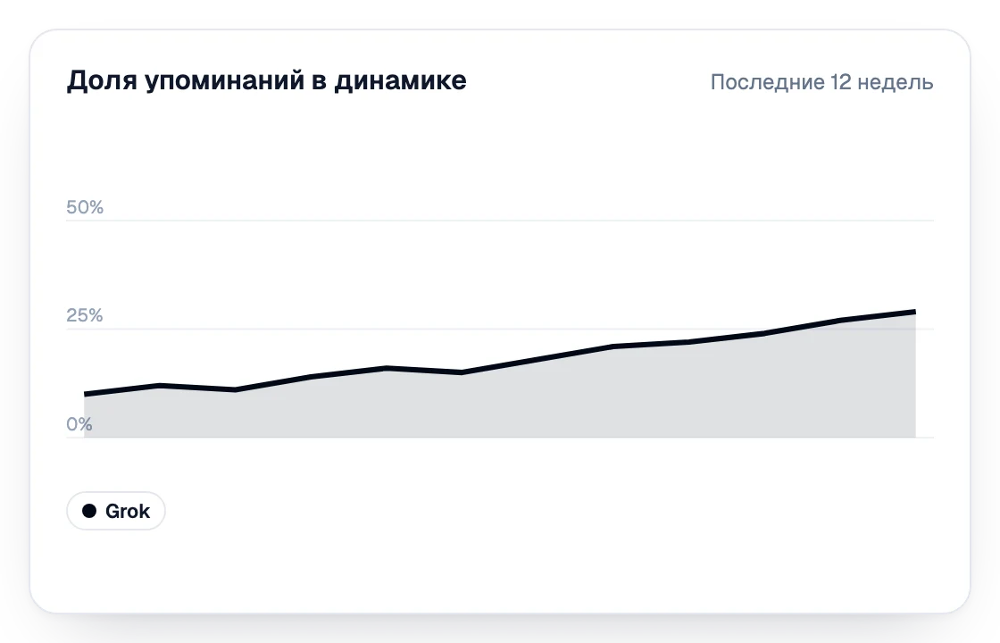 Доля упоминаний в Grok за последние 12 недель