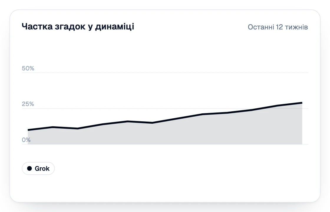 Частка згадок у Grok за останні 12 тижнів