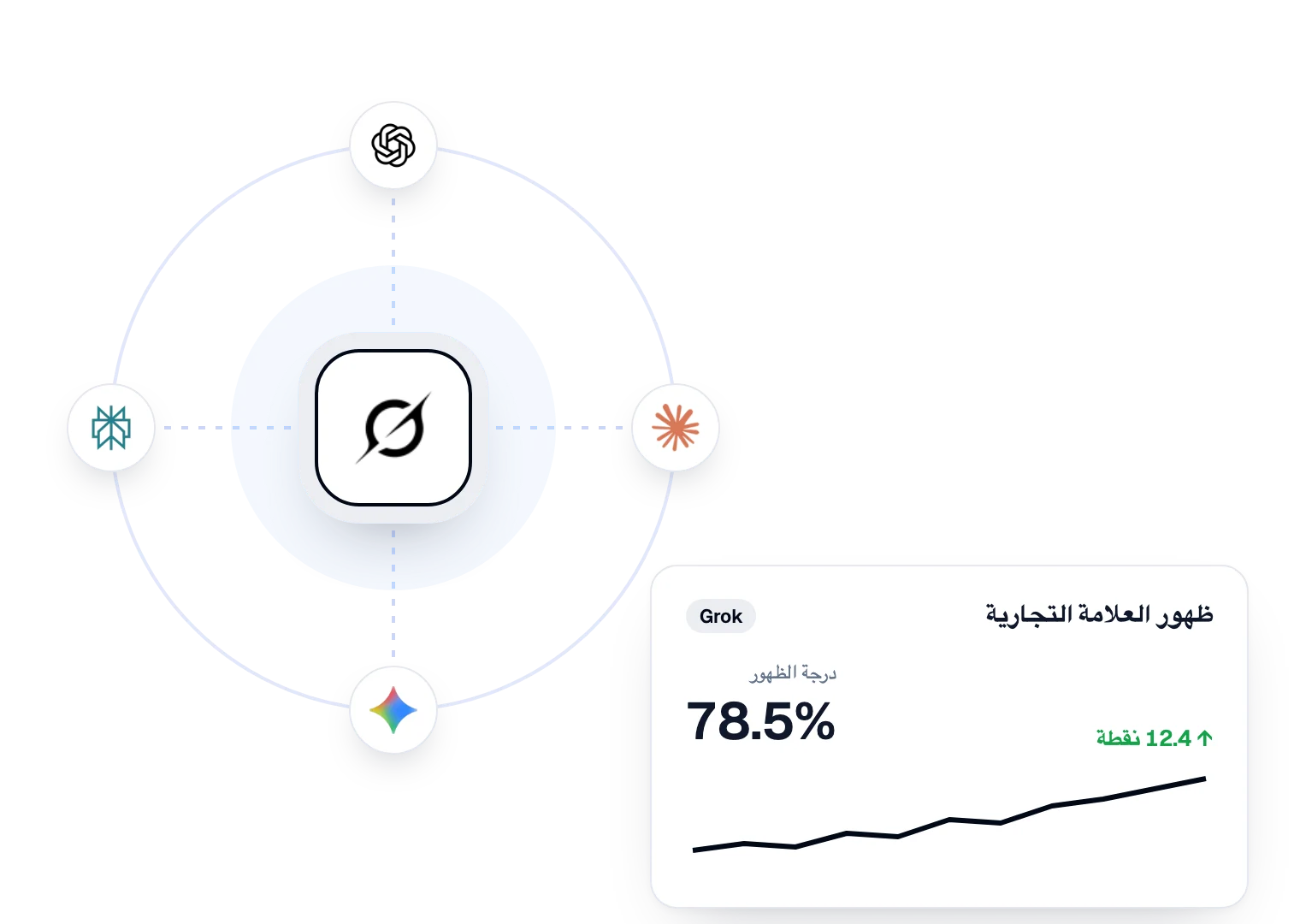 درجة ظهور العلامة التجارية في Grok مع مساعدي الذكاء الاصطناعي الذين تتتبّعهم Sorank