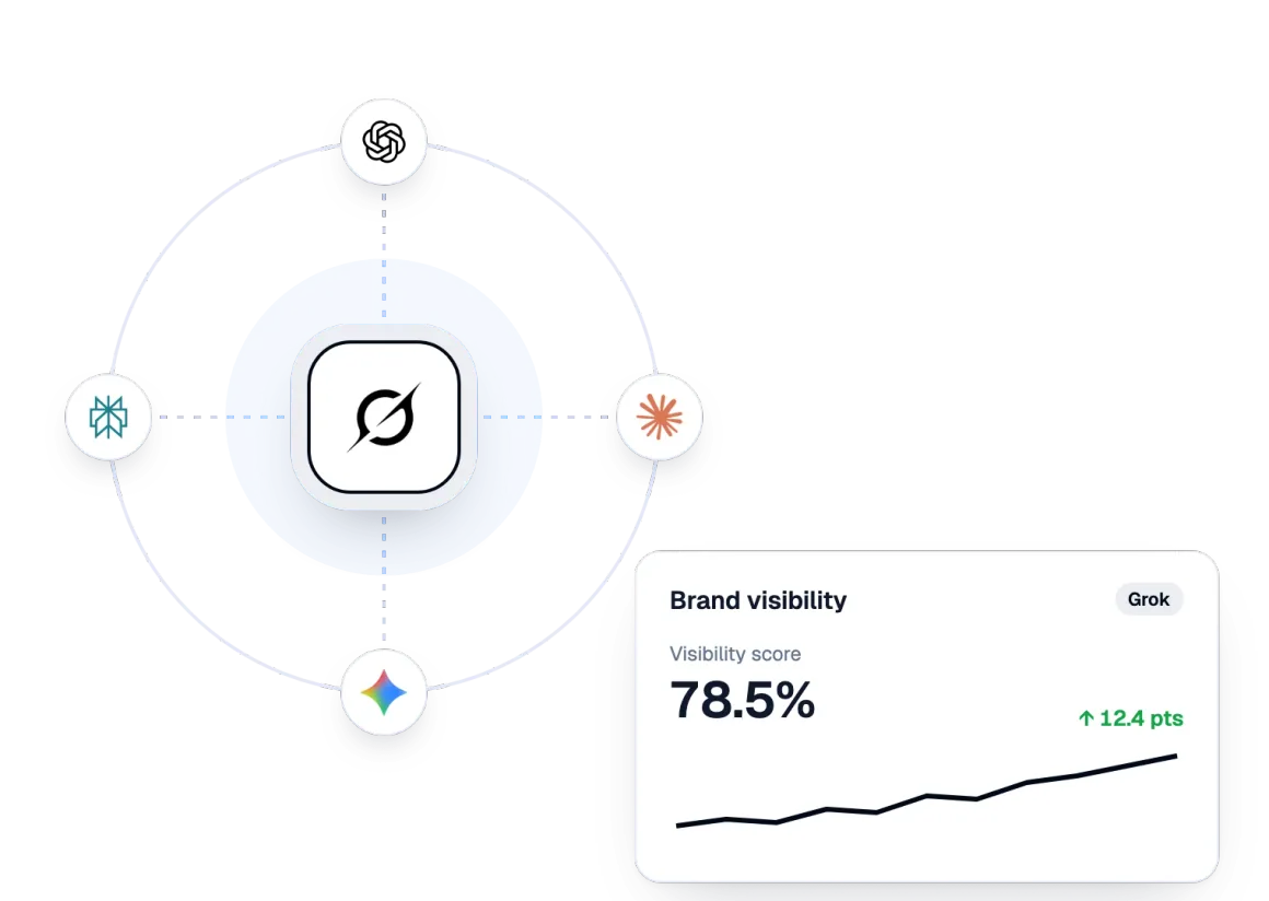 Brand visibility score in Grok with the AI assistants tracked by Sorank