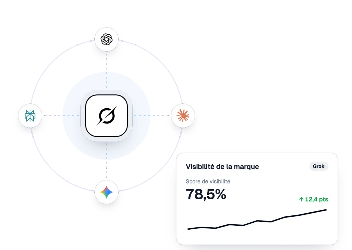 Score de visibilité de la marque dans Grok avec les assistants IA suivis par Sorank