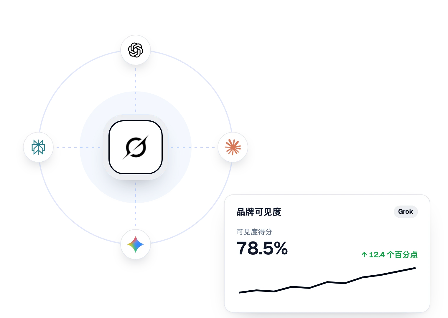 Grok 中的品牌可见度得分，以及 Sorank 追踪的各个 AI 助手
