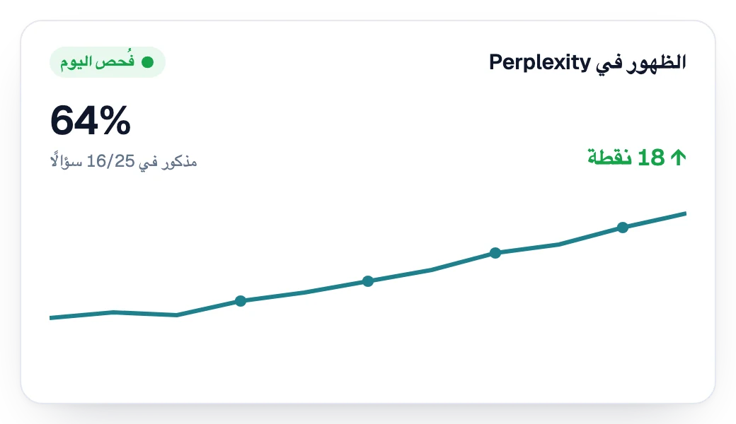 الظهور في Perplexity يرتفع أسبوعًا بعد أسبوع